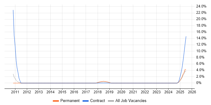 Job vacancy trend for Insight Manager in Epsom