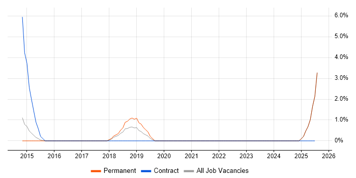 Job vacancy trend for Insurtech in Epsom