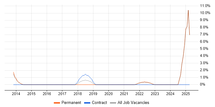 Job vacancy trend for Internal Audit in Epsom