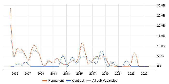 Internet job vacancy trend in Epsom
