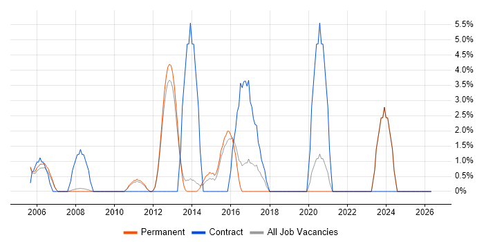 Intranet job vacancy trend in Epsom