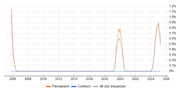 Job vacancy trend for Intrusion Detection in Epsom