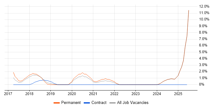 Job vacancy trend for IoT in Epsom