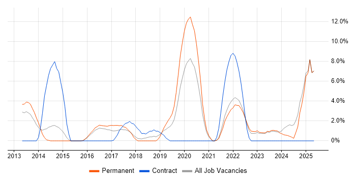 Job vacancy trend for ISO/IEC 27001 in Epsom Job vacancy trend for ISO/IEC 27001 in Epsom