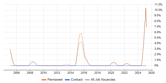 Job vacancy trend for IT Audit in Epsom