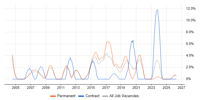 IT Engineer job vacancy trend in Epsom