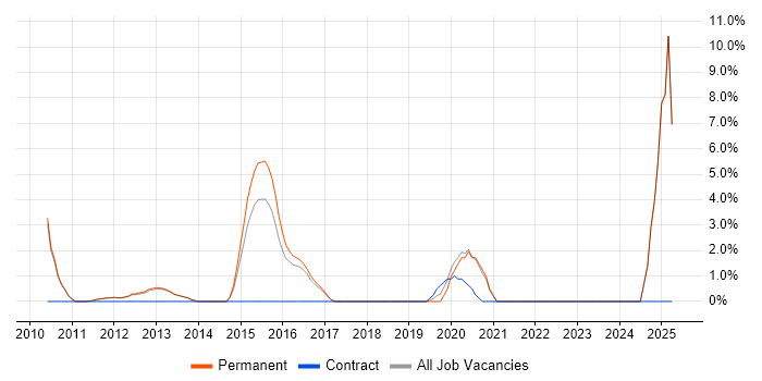 Job vacancy trend for IT Governance in Epsom