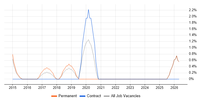 IT Infrastructure Engineer job vacancy trend in Epsom