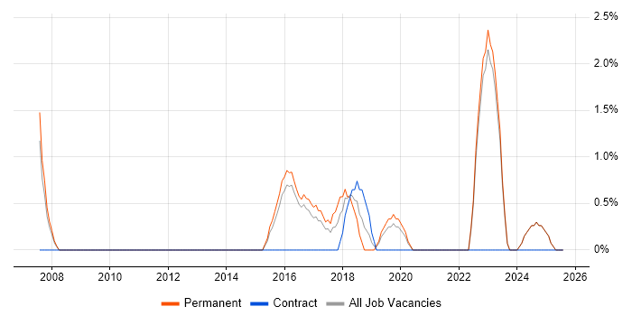 Job vacancy trend for IT Infrastructure Manager in Epsom