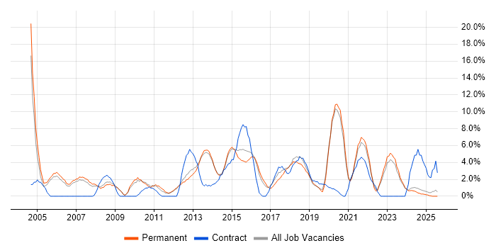 Job vacancy trend for IT Manager in Epsom Job vacancy trend for IT Manager in Epsom