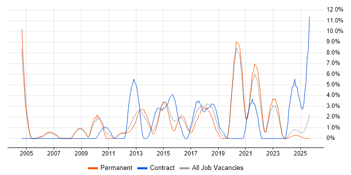IT Project Manager job vacancy trend in Epsom