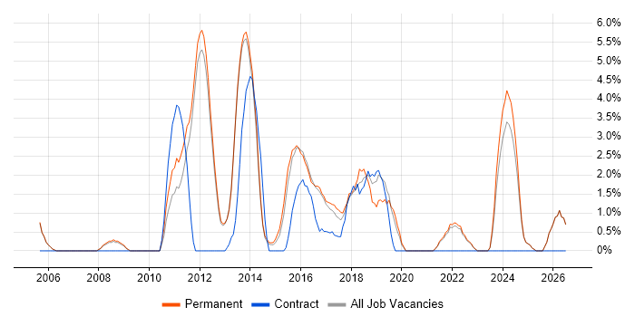 IT Strategy job vacancy trend in Epsom