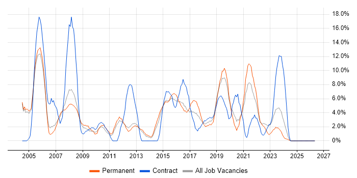 IT Support job vacancy trend in Epsom