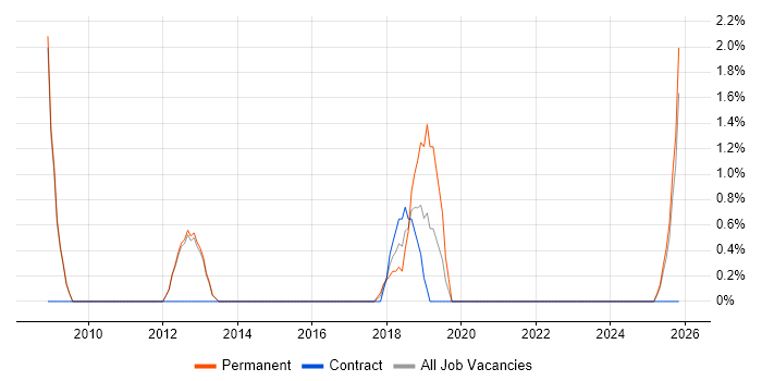 IT Technical Manager job vacancy trend in Epsom