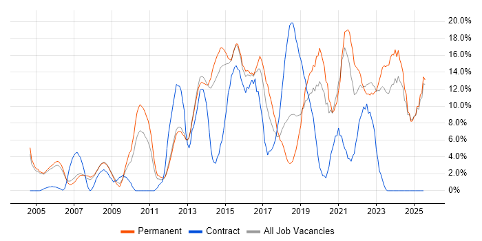 Job vacancy trend for ITIL in Epsom