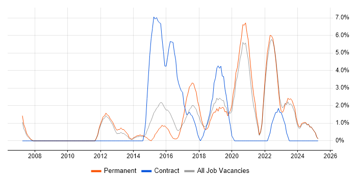Job vacancy trend for ITSM in Epsom