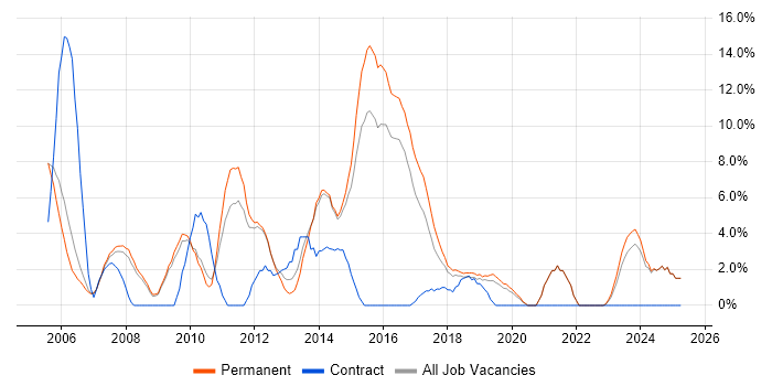 Job vacancy trend for Java Developer in Epsom