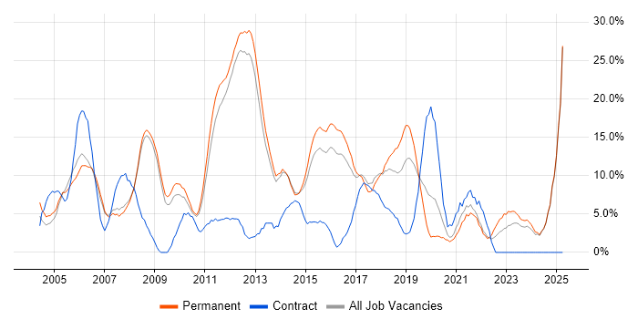Job vacancy trend for Java in Epsom