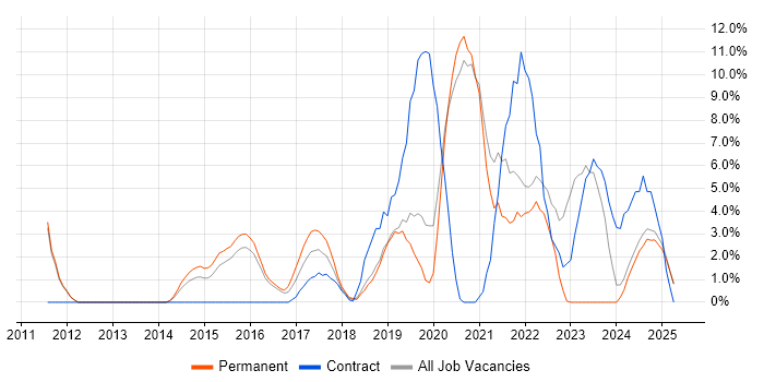 Job vacancy trend for JIRA in Epsom