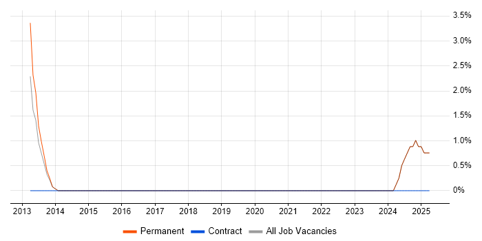 Job vacancy trend for Junior Data Engineer in Epsom