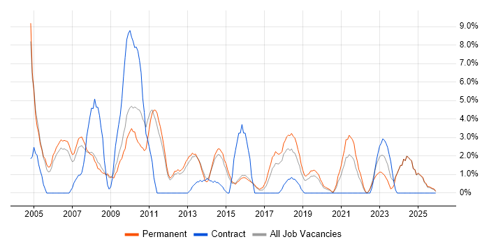 Junior job vacancy trend in Epsom