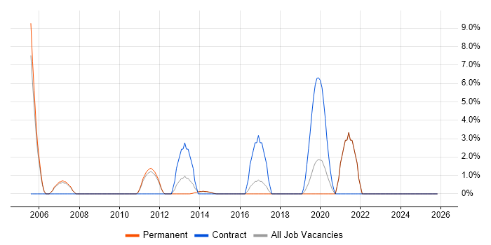 JUnit job vacancy trend in Epsom