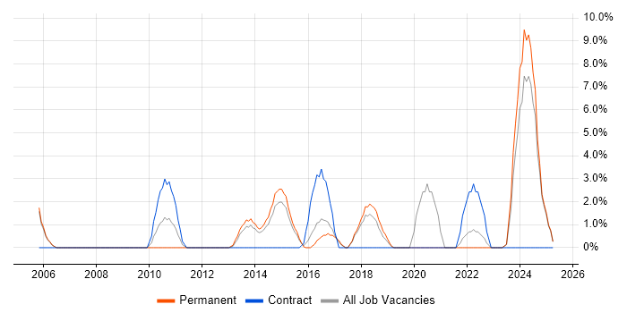 Job vacancy trend for Kalman Filter in Epsom Job vacancy trend for Kalman Filter in Epsom