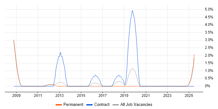 Job vacancy trend for Knowledge Management in Epsom