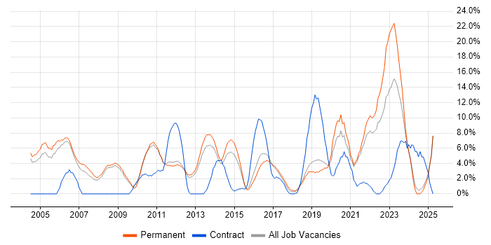 Job vacancy trend for Lead in Epsom