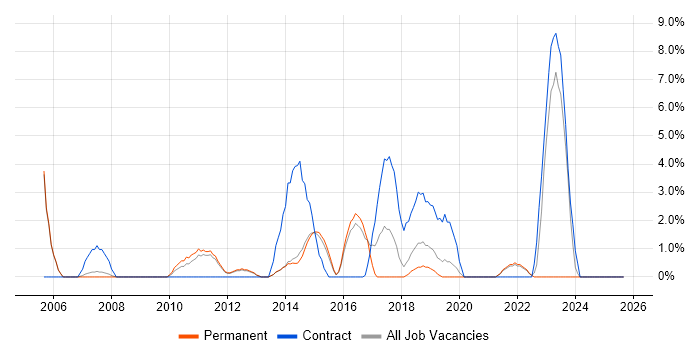 Job vacancy trend for Legacy Systems in Epsom
