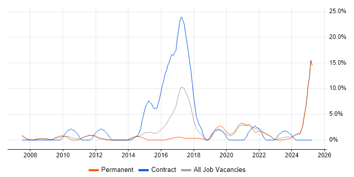 Job vacancy trend for Legal in Epsom