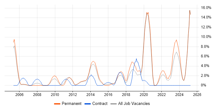 Job vacancy trend for Line Management in Epsom