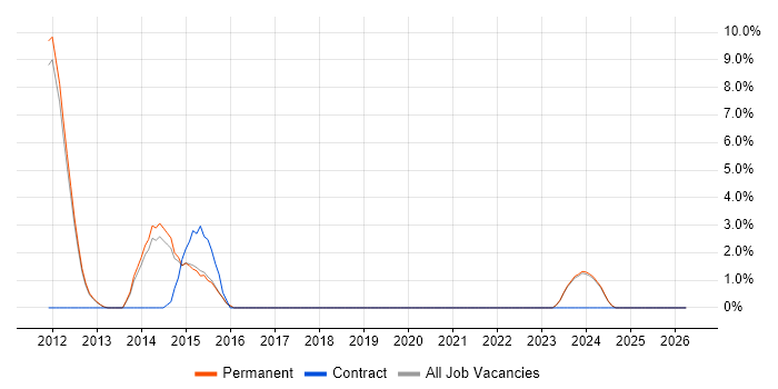 LINQ job vacancy trend in Epsom