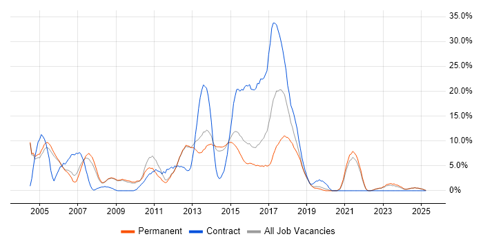 Job vacancy trend for Linux in Epsom Job vacancy trend for Linux in Epsom