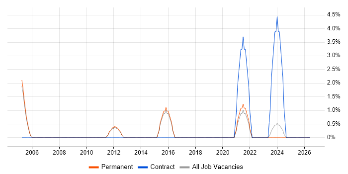 Local Government job vacancy trend in Epsom