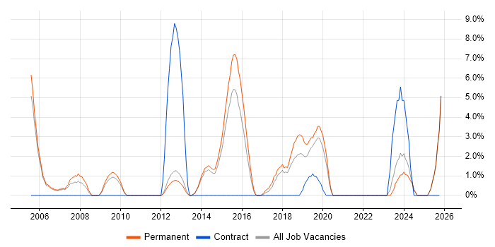 Logistics job vacancy trend in Epsom