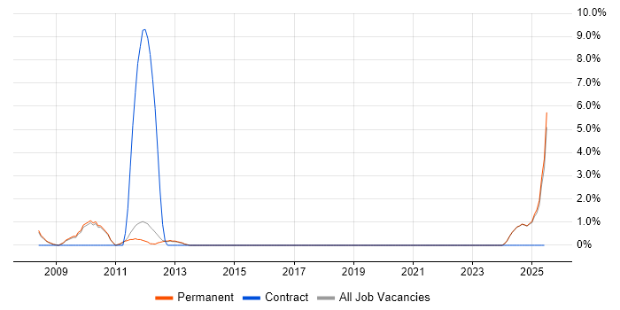 Job vacancy trend for LTE in Epsom