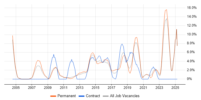 Job vacancy trend for Management Information System in Epsom Job vacancy trend for Management Information System in Epsom