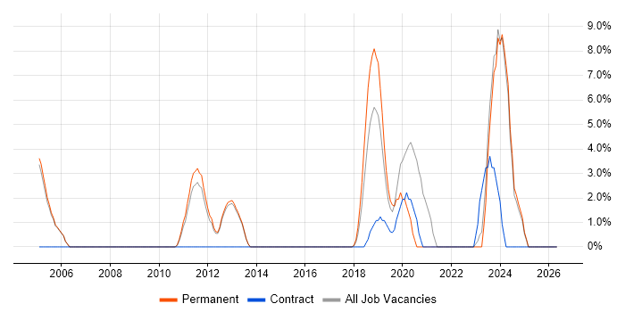Manufacturing job vacancy trend in Epsom