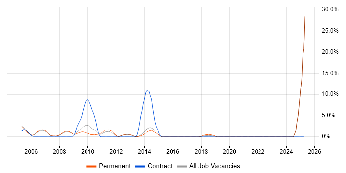 Job vacancy trend for Market Research in Epsom Job vacancy trend for Market Research in Epsom