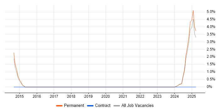 Job vacancy trend for Marketing Technology in Epsom