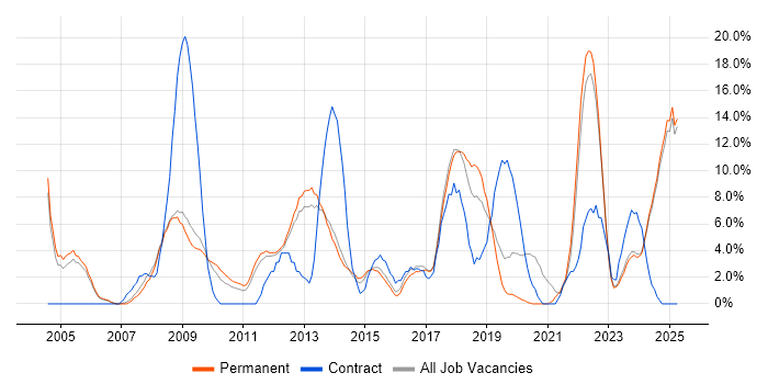 Job vacancy trend for Marketing in Epsom Job vacancy trend for Marketing in Epsom
