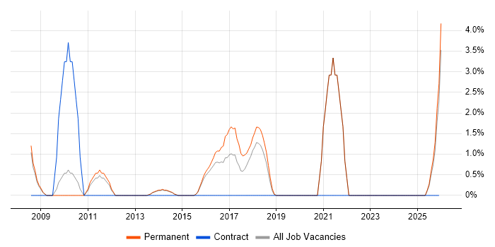 Maven job vacancy trend in Epsom