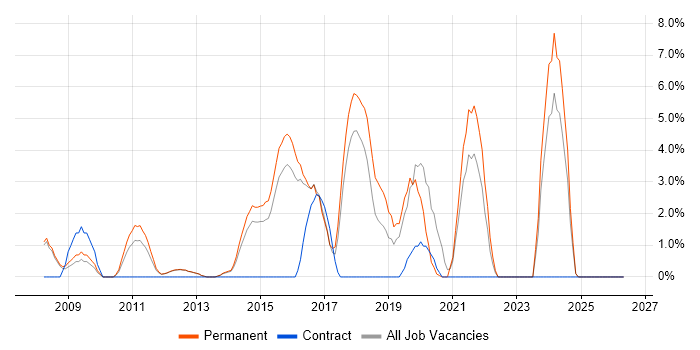 MCSA job vacancy trend in Epsom