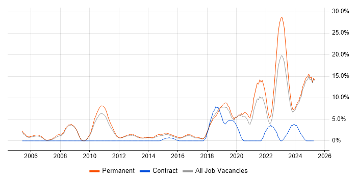 Job vacancy trend for Mentoring in Epsom Job vacancy trend for Mentoring in Epsom