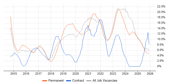 Microsoft 365 job vacancy trend in Epsom