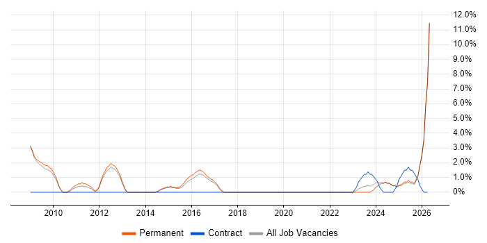 Microsoft Engineer job vacancy trend in Epsom