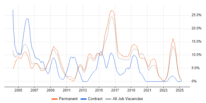 Job vacancy trend for Microsoft Exchange in Epsom Job vacancy trend for Microsoft Exchange in Epsom