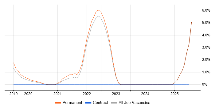 Job vacancy trend for Microsoft Intune in Epsom