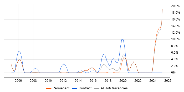 Job vacancy trend for Middleware in Epsom Job vacancy trend for Middleware in Epsom
